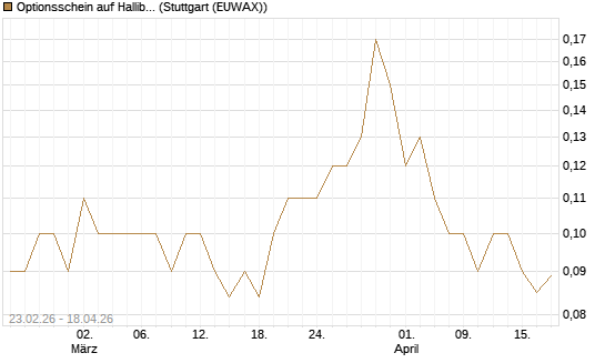 Optionsschein auf Halliburton [Goldman Sachs Bank Europe SE] Chart
