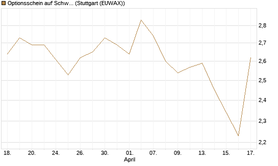 Optionsschein auf Schwab Charles [Goldman Sachs Bank Europe SE] Chart