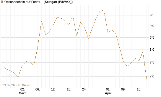 Optionsschein auf Fedex [Goldman Sachs Bank Europe SE] Chart