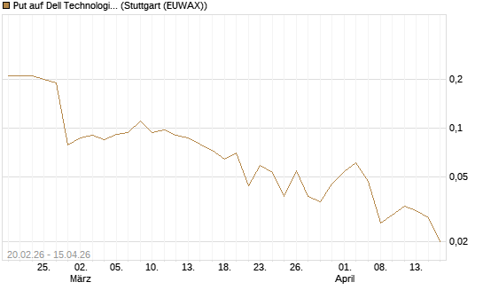 Put auf Dell Technologies [J.P. Morgan Structured Products B.V.] Chart