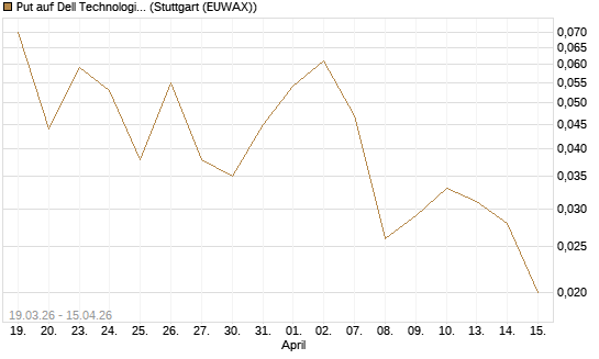 Put auf Dell Technologies [J.P. Morgan Structured Products B.V.] Chart