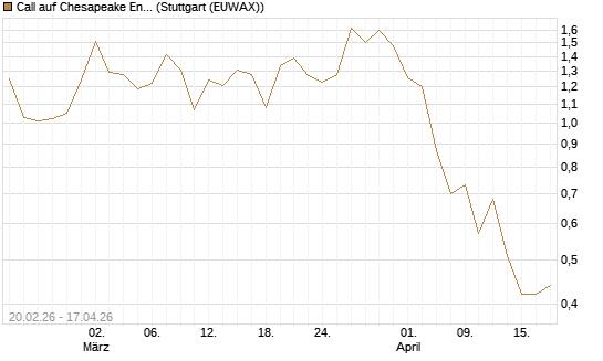 Call auf Chesapeake Energy [J.P. Morgan Structured Products B.V.] Chart