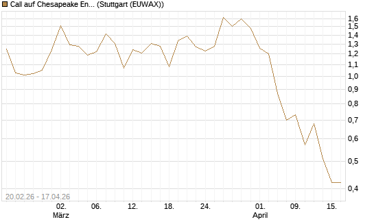 Call auf Chesapeake Energy [J.P. Morgan Structured Products B.V.] Chart