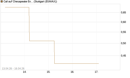 Call auf Chesapeake Energy [J.P. Morgan Structured Products B.V.] Chart