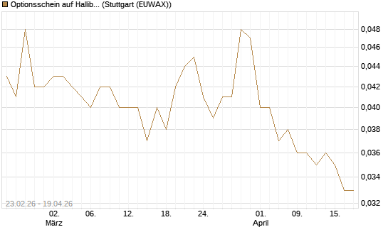 Optionsschein auf Halliburton [Goldman Sachs Bank Europe SE] Chart