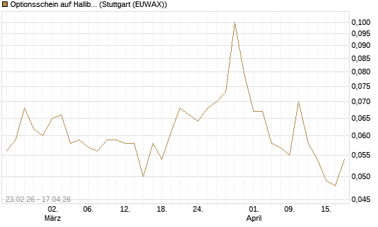 Optionsschein auf Halliburton [Goldman Sachs Bank Europe SE] Chart