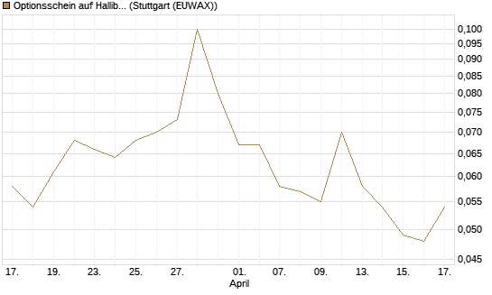 Optionsschein auf Halliburton [Goldman Sachs Bank Europe SE] Chart