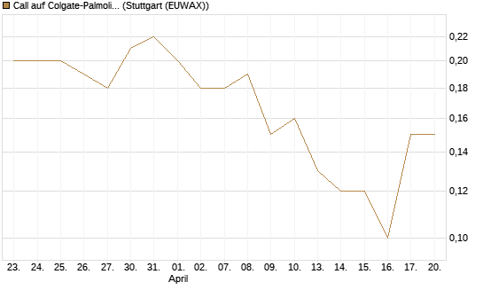 Call auf Colgate-Palmolive [J.P. Morgan Structured Products B.V.] Chart