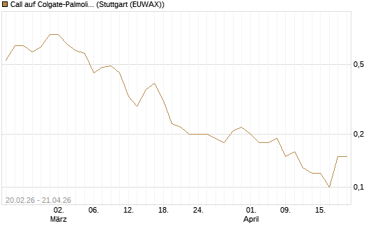 Call auf Colgate-Palmolive [J.P. Morgan Structured Products B.V.] Chart