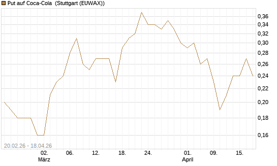 Put auf Coca-Cola [J.P. Morgan Structured Products B.V.] Chart