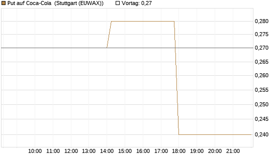 Put auf Coca-Cola [J.P. Morgan Structured Products B.V.] Chart