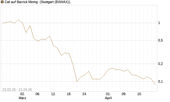 Call auf Barrick Mining [UniCredit Bank GmbH] Chart