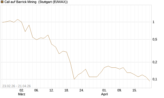 Call auf Barrick Mining [UniCredit Bank GmbH] Chart