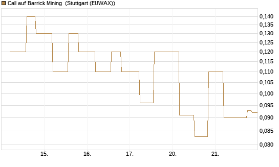 Call auf Barrick Mining [UniCredit Bank GmbH] Chart