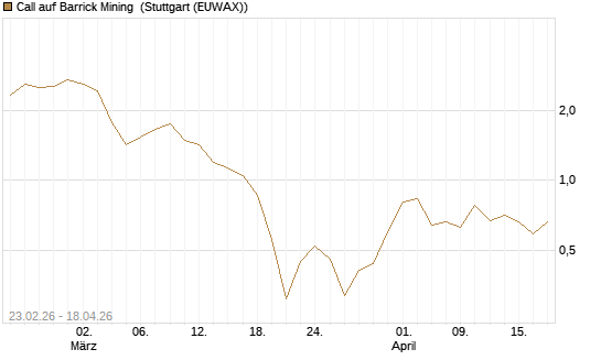 Call auf Barrick Mining [UniCredit Bank GmbH] Chart