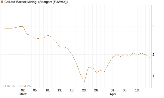 Call auf Barrick Mining [UniCredit Bank GmbH] Chart