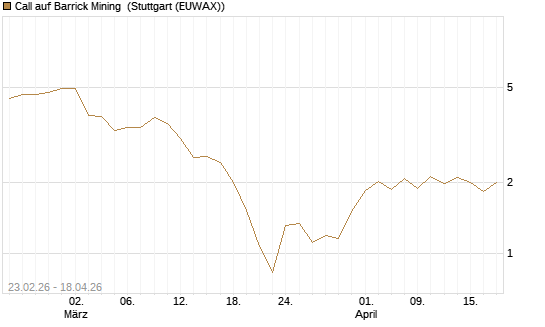 Call auf Barrick Mining [UniCredit Bank GmbH] Chart