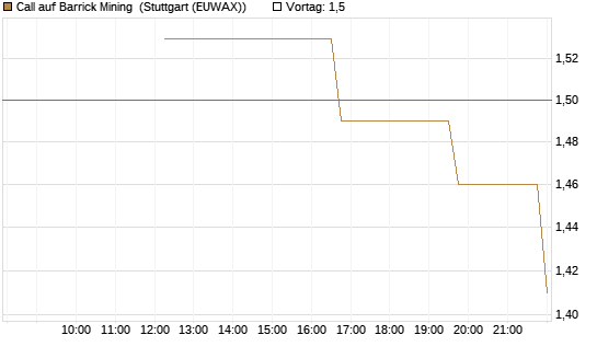 Call auf Barrick Mining [UniCredit Bank GmbH] Chart