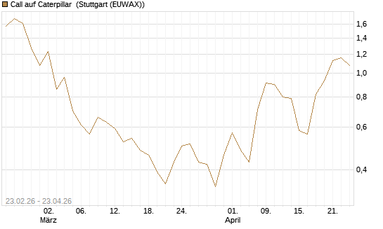 Call auf Caterpillar [UniCredit Bank GmbH] Chart