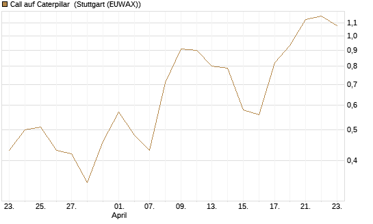 Call auf Caterpillar [UniCredit Bank GmbH] Chart