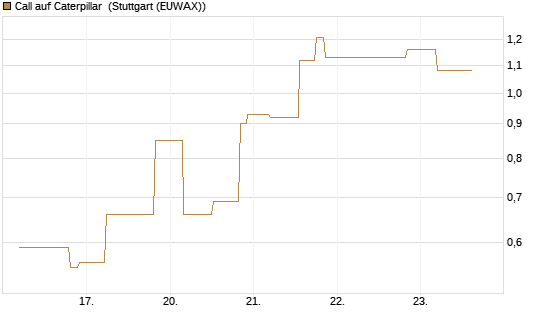 Call auf Caterpillar [UniCredit Bank GmbH] Chart