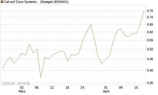 Call auf Cisco Systems [UniCredit Bank GmbH] Chart
