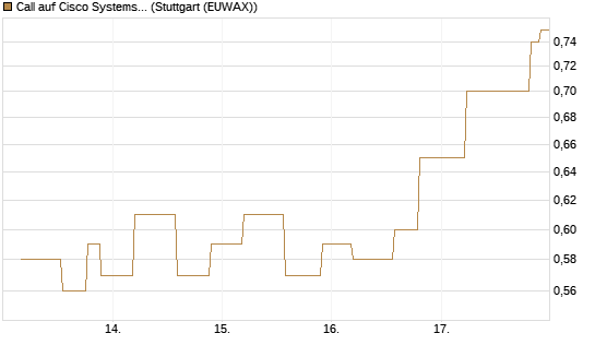 Call auf Cisco Systems [UniCredit Bank GmbH] Chart
