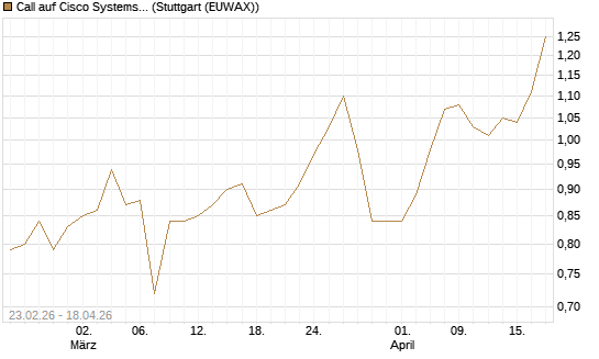 Call auf Cisco Systems [UniCredit Bank GmbH] Chart