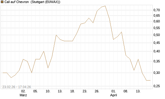 Call auf Chevron [UniCredit Bank GmbH] Chart