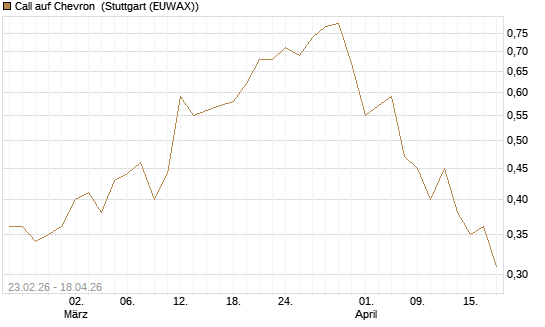 Call auf Chevron [UniCredit Bank GmbH] Chart