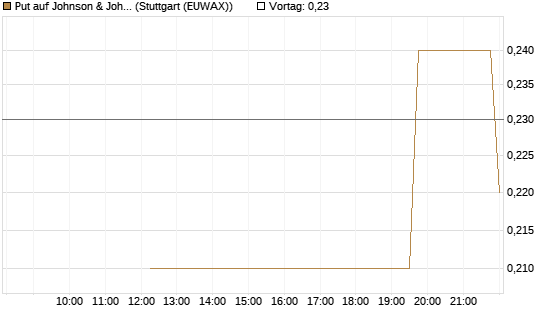 Put auf Johnson & Johnson [UniCredit Bank GmbH] Chart