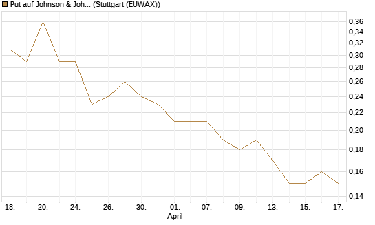 Put auf Johnson & Johnson [UniCredit Bank GmbH] Chart
