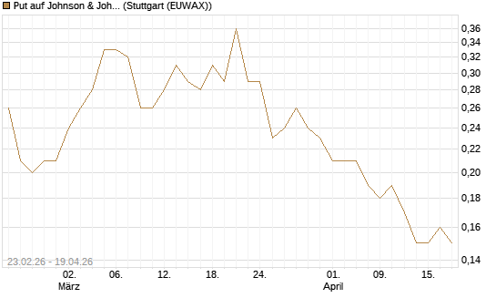 Put auf Johnson & Johnson [UniCredit Bank GmbH] Chart