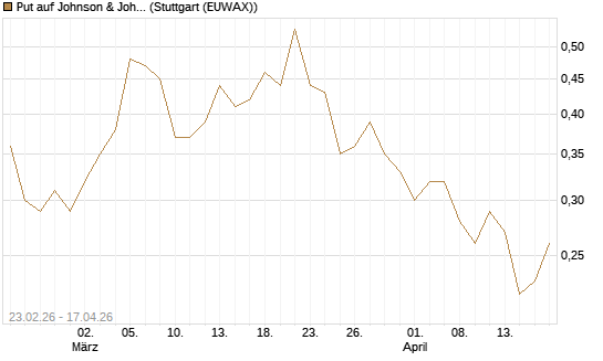 Put auf Johnson & Johnson [UniCredit Bank GmbH] Chart