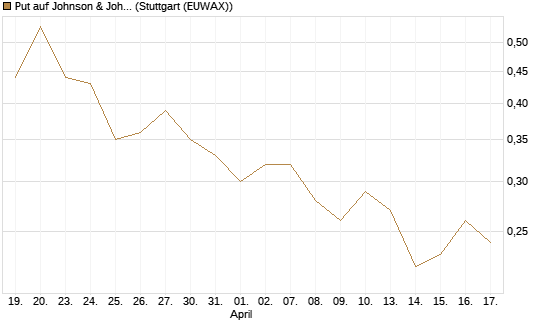 Put auf Johnson & Johnson [UniCredit Bank GmbH] Chart