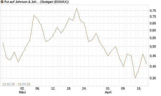 Put auf Johnson & Johnson [UniCredit Bank GmbH] Chart