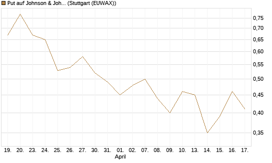 Put auf Johnson & Johnson [UniCredit Bank GmbH] Chart