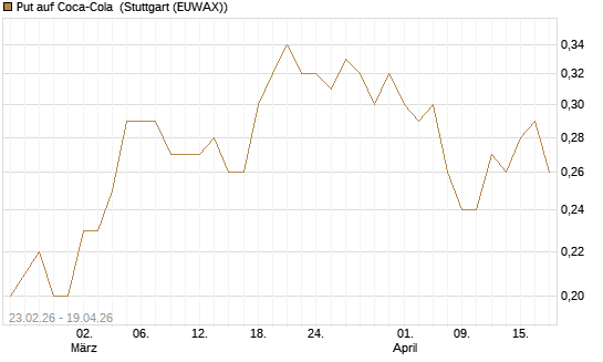 Put auf Coca-Cola [UniCredit Bank GmbH] Chart
