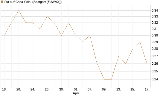 Put auf Coca-Cola [UniCredit Bank GmbH] Chart