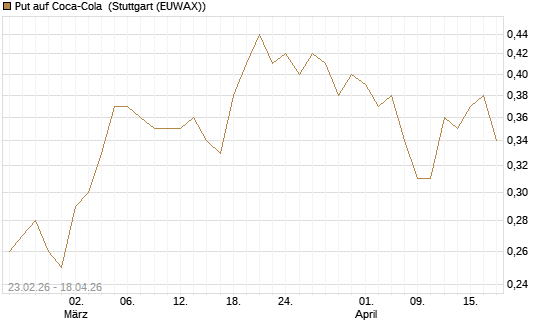 Put auf Coca-Cola [UniCredit Bank GmbH] Chart