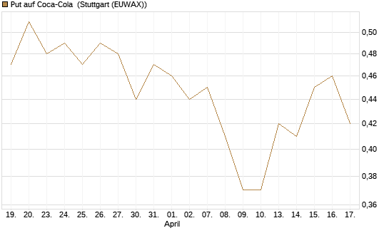 Put auf Coca-Cola [UniCredit Bank GmbH] Chart