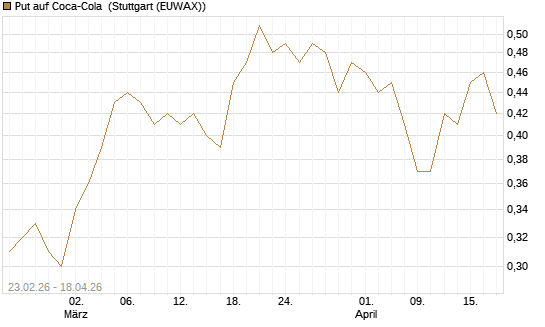 Put auf Coca-Cola [UniCredit Bank GmbH] Chart