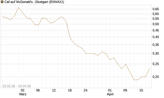 Call auf McDonald's [UniCredit Bank GmbH] Chart