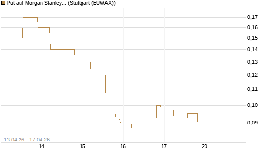 Put auf Morgan Stanley Bank [UniCredit Bank GmbH] Chart
