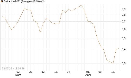 Call auf AT&T [UniCredit Bank GmbH] Chart