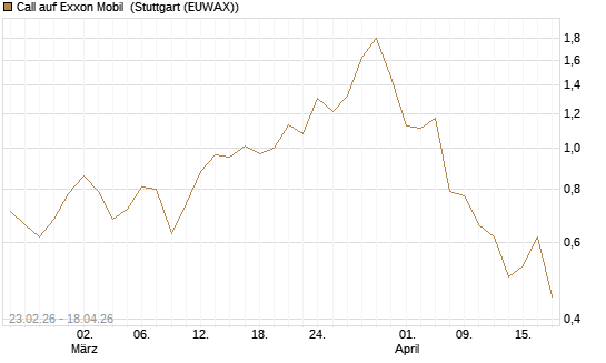 Call auf Exxon Mobil [UniCredit Bank GmbH] Chart