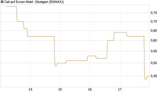 Call auf Exxon Mobil [UniCredit Bank GmbH] Chart