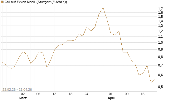Call auf Exxon Mobil [UniCredit Bank GmbH] Chart