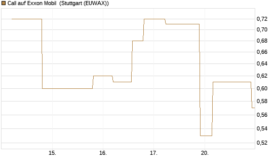 Call auf Exxon Mobil [UniCredit Bank GmbH] Chart