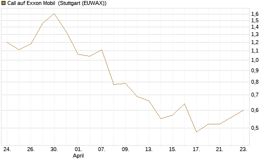 Call auf Exxon Mobil [UniCredit Bank GmbH] Chart